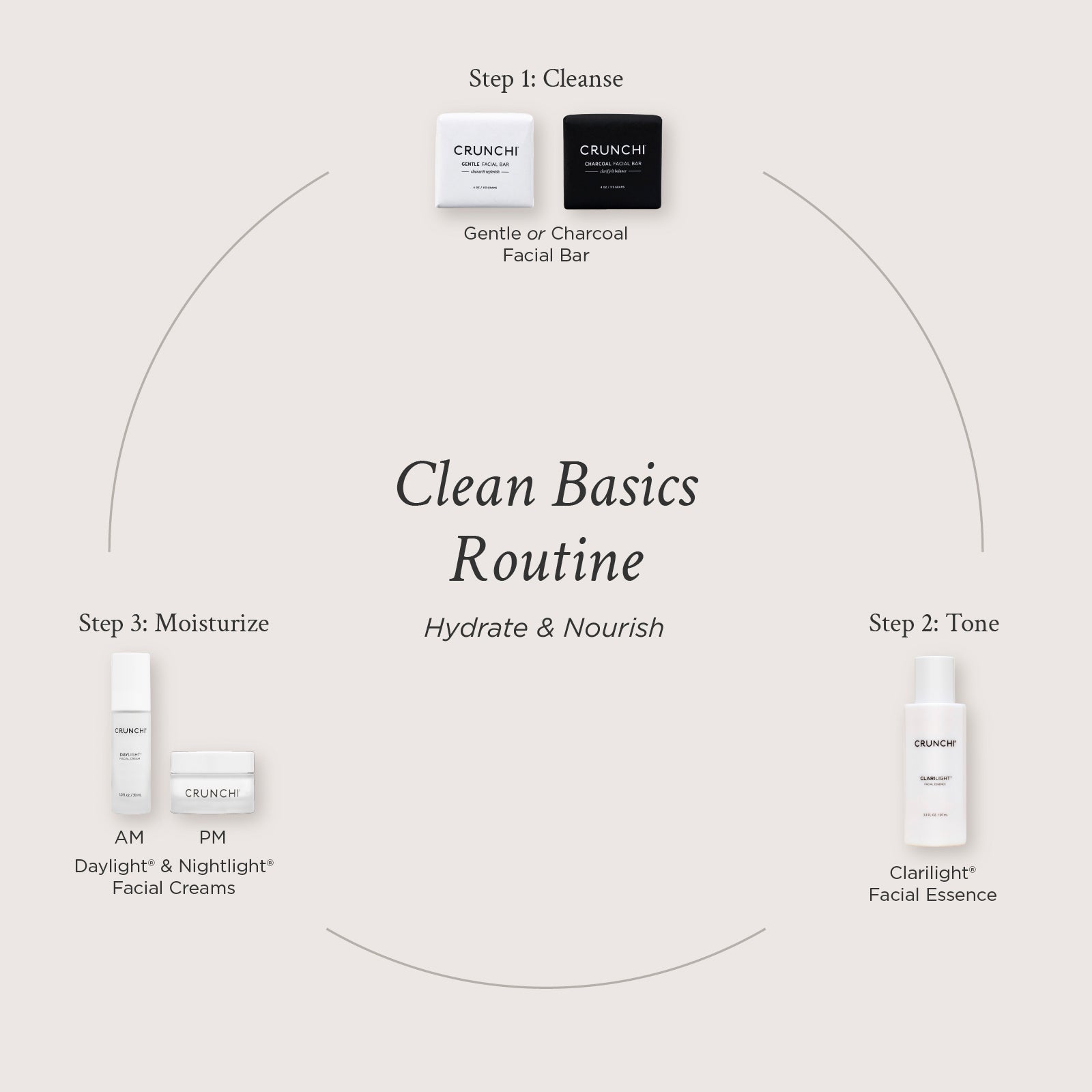 CRUNCHI skincare routine diagram with products and steps on a light gray background